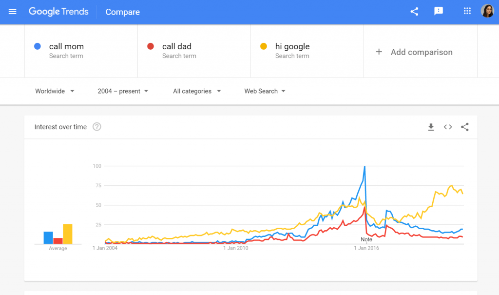 Google trends for voice search