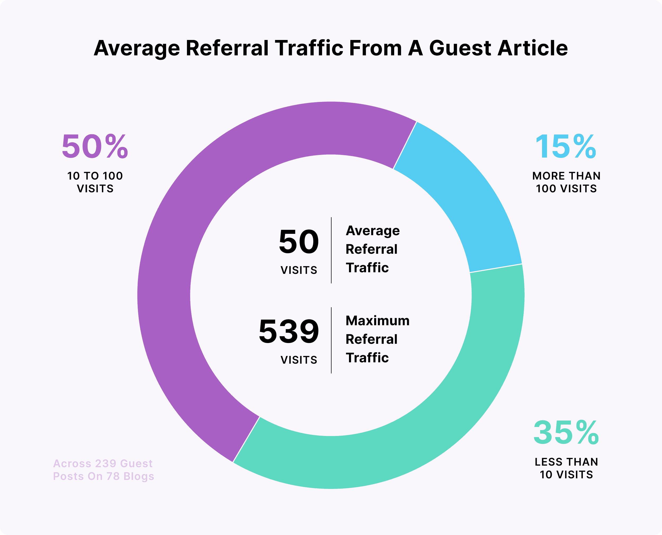 Average referral traffic from a guest article