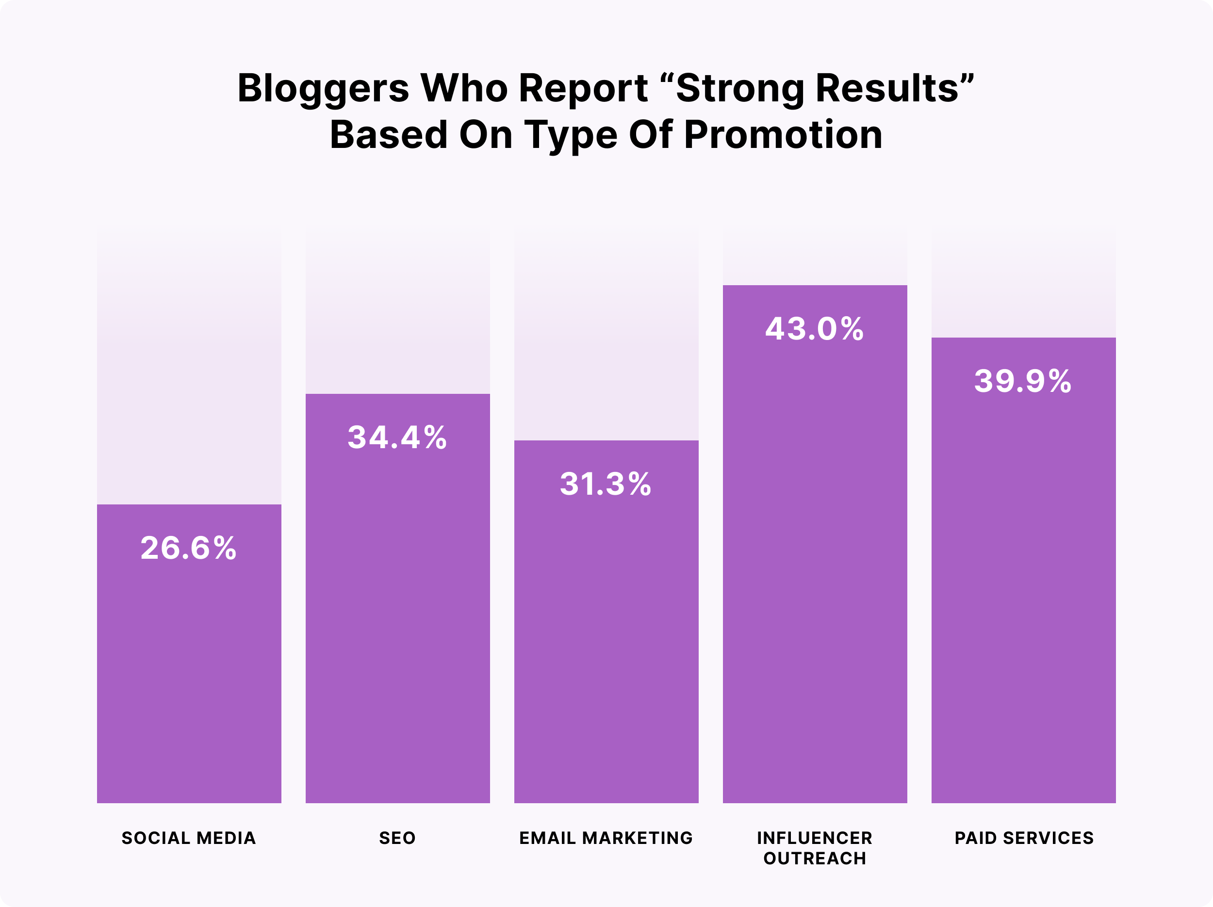 Bloggers who report strong results based on type of promotion