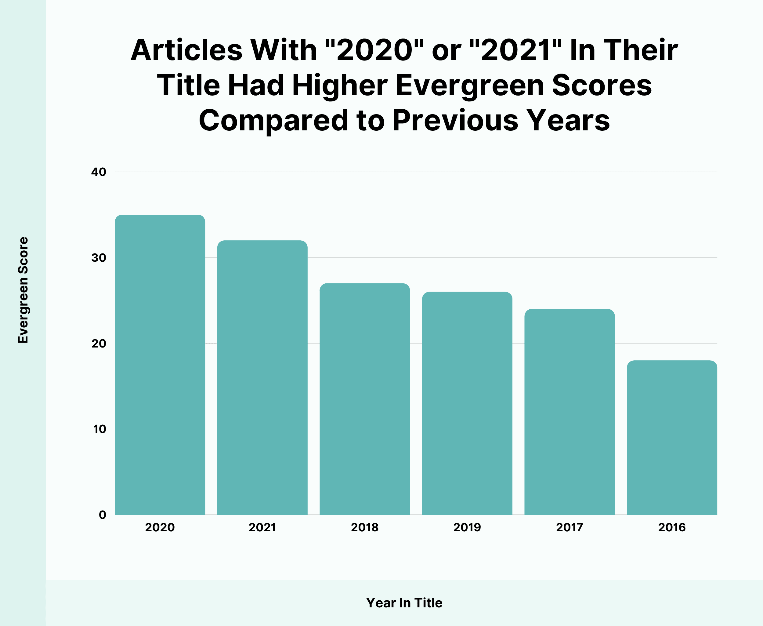 Articles with "2020" or "2021" in their title had higher evergreen scores compared to previous years
