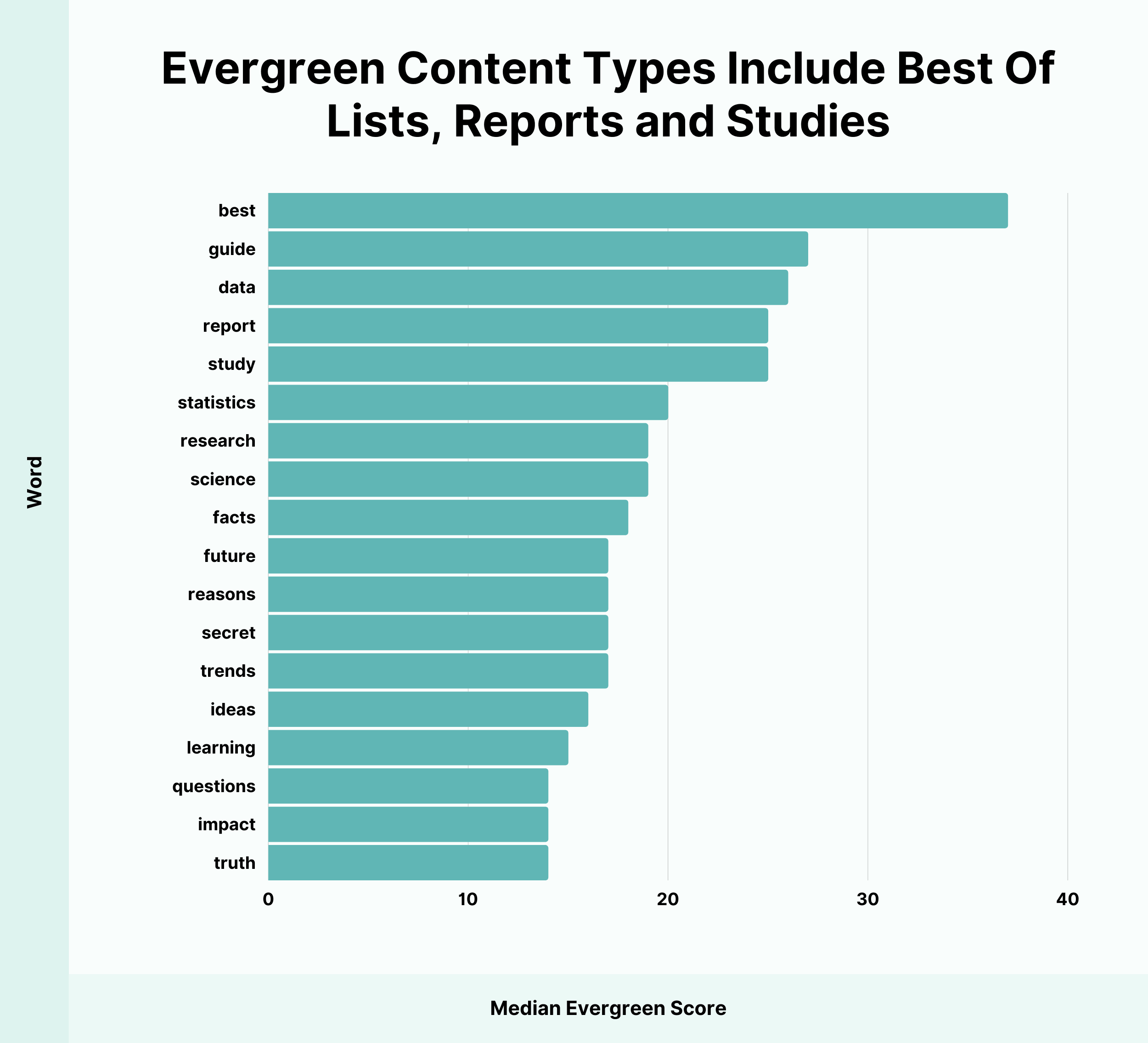 Evergreen content types include best of lists reports and studies