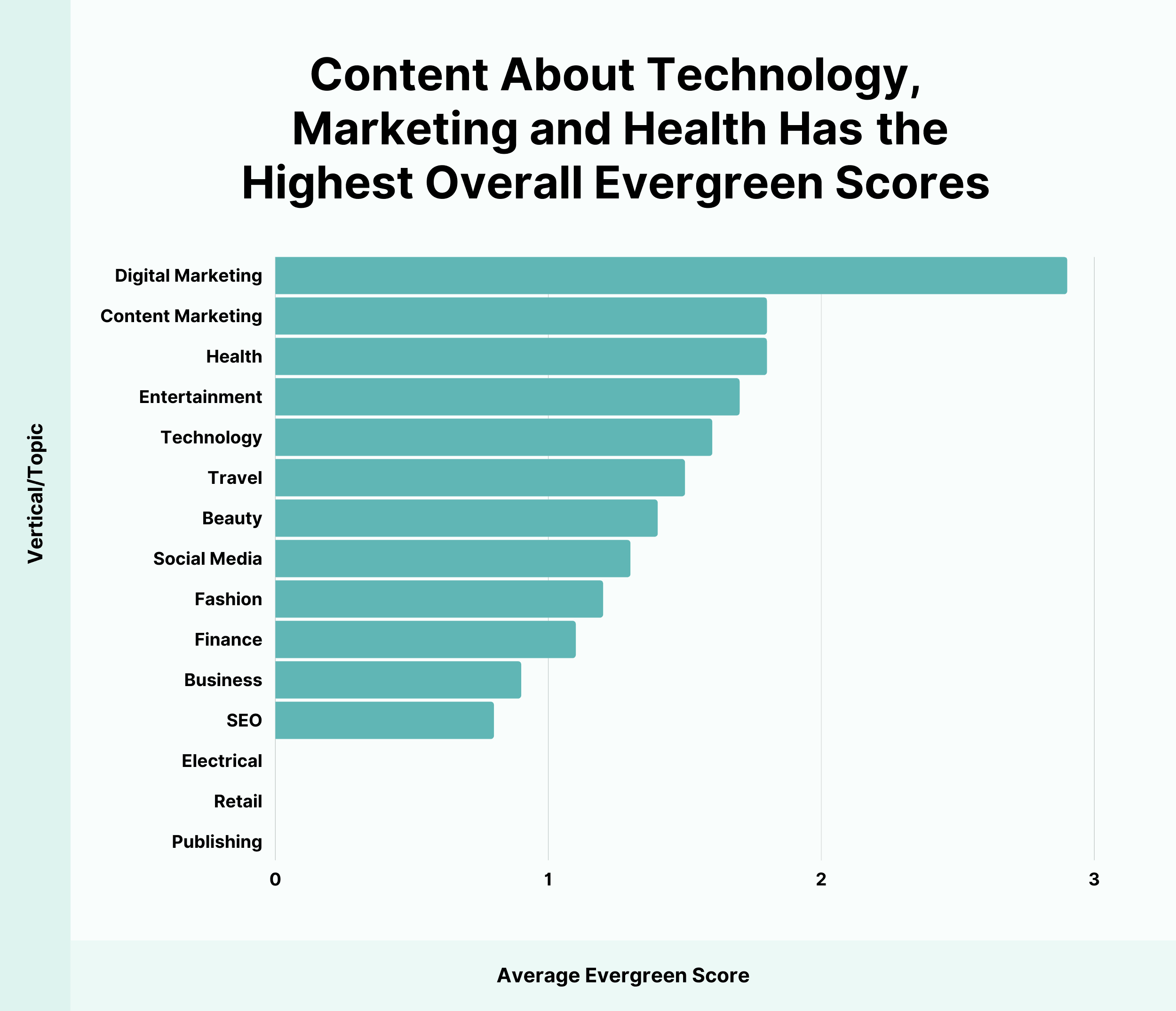 Content about technology marketing and health has the highest overall evergreen scores