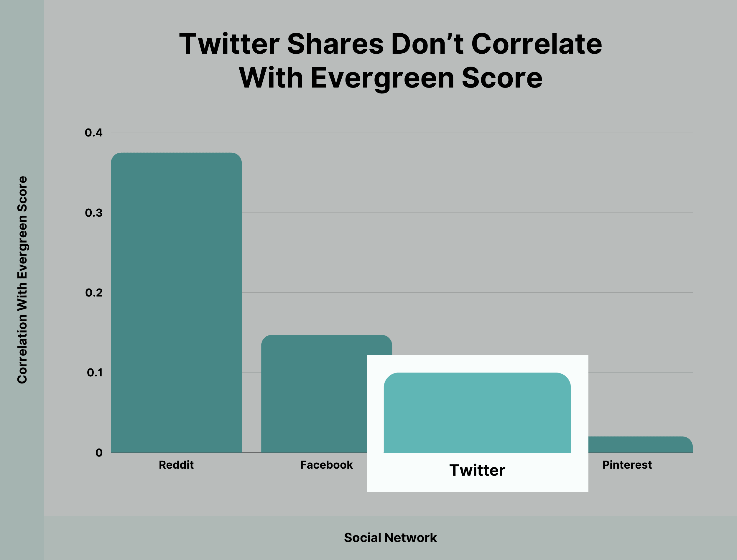 Twitter shares don't correlate with evergreen score