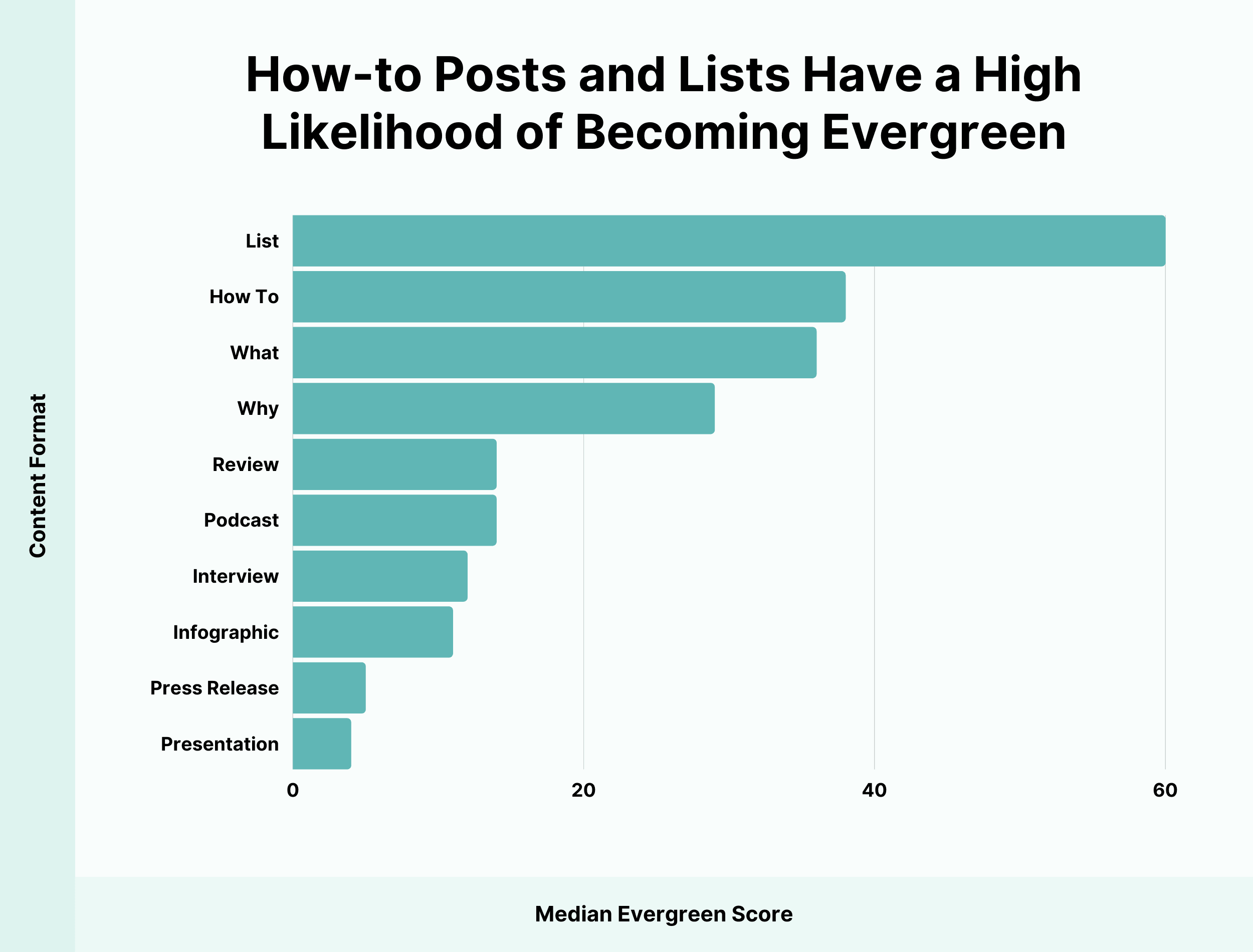 How-to posts and lists have a high likelihood of becoming evergreen