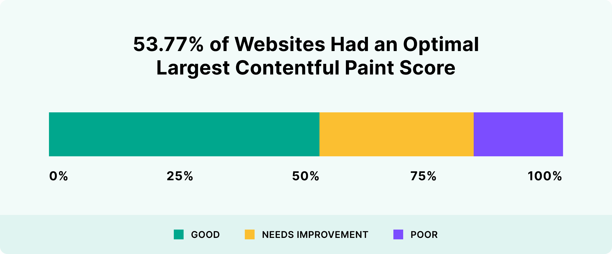 53.77% of websites had an optimal largest contentful paint score