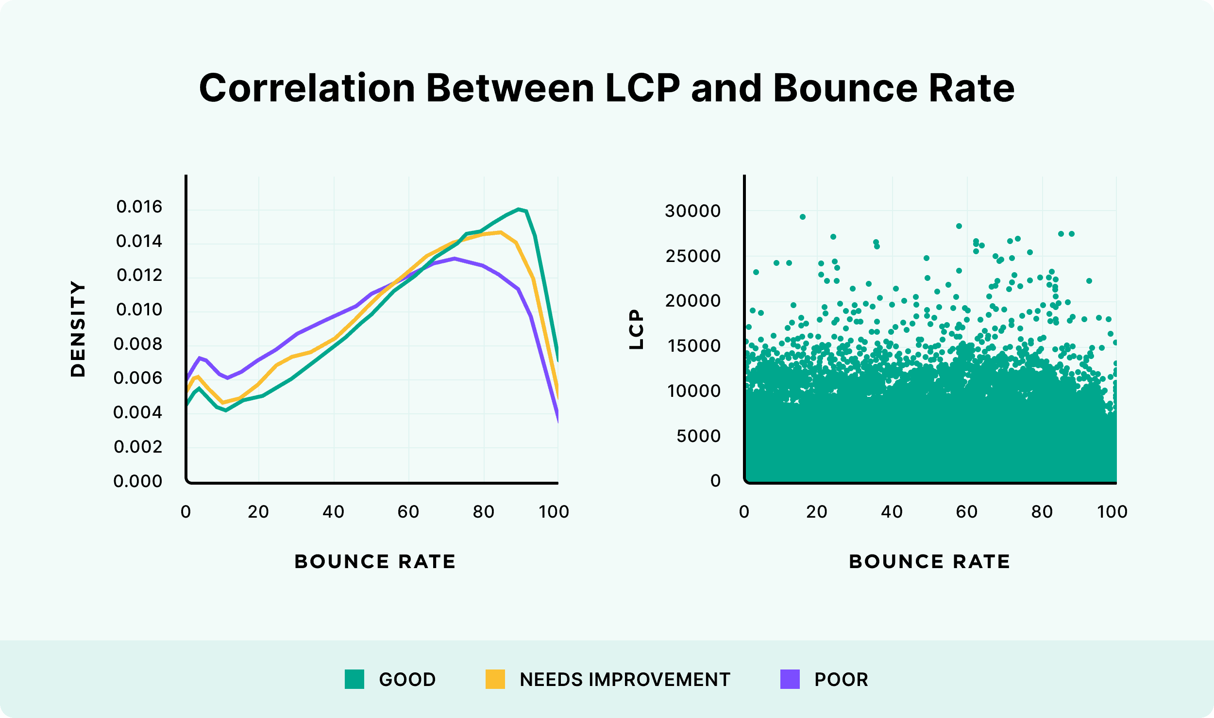 Correlation between LCP and bounce rate