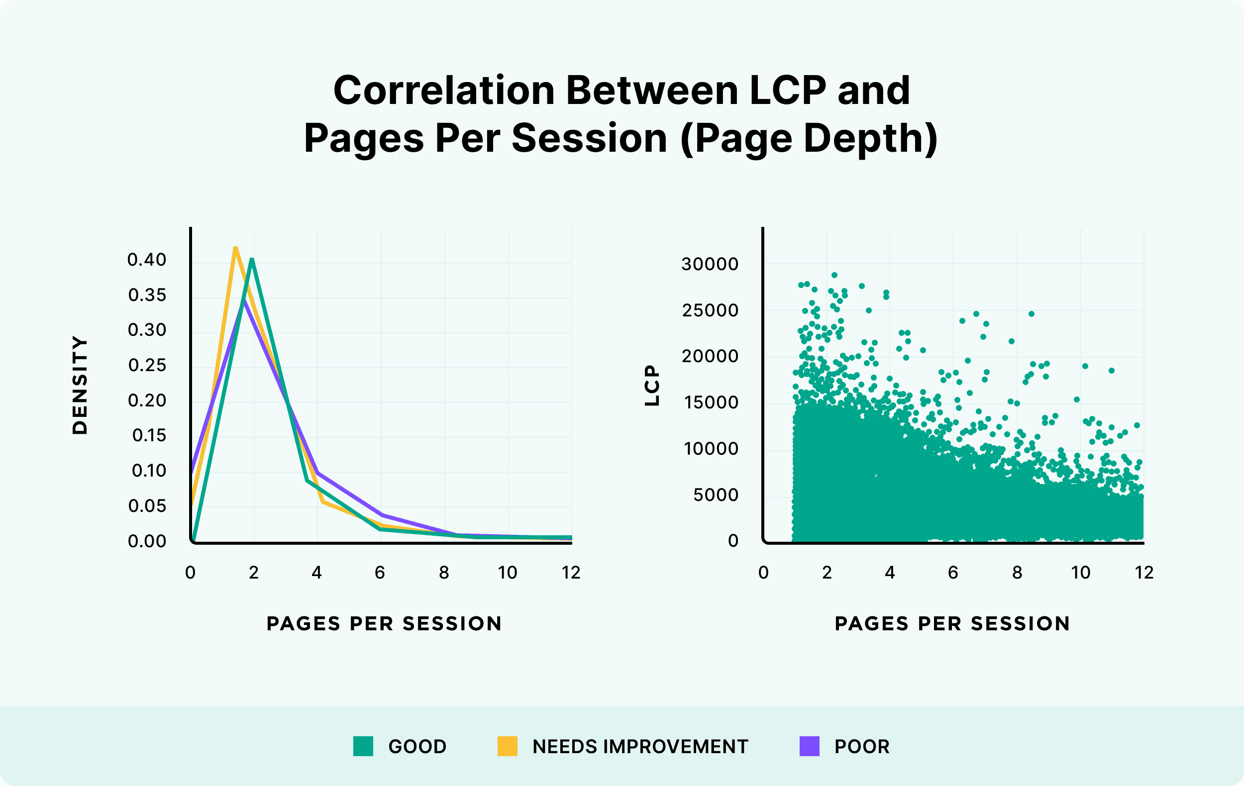 Correlation between LCP and pages per session