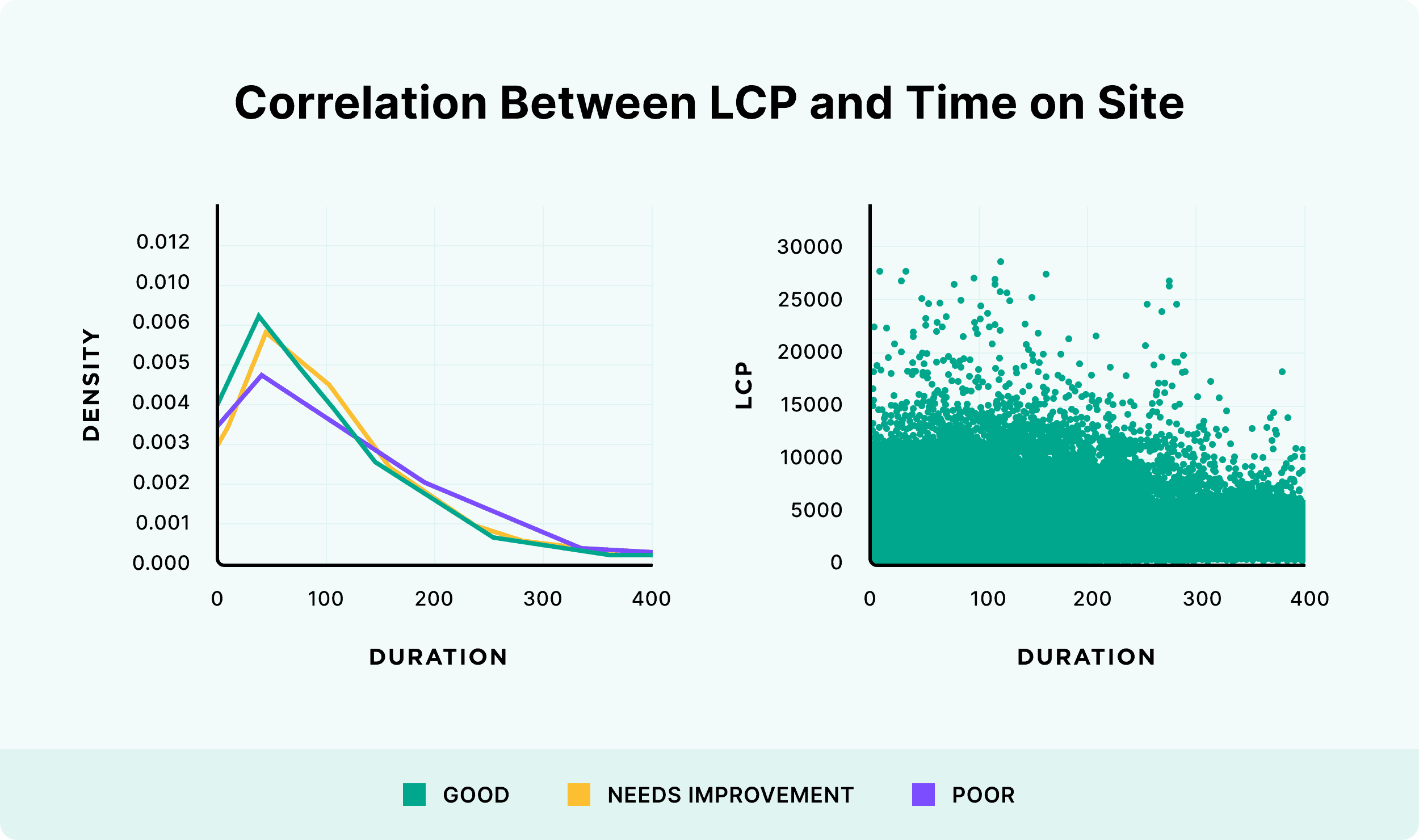 Correlation between LCP and time on site