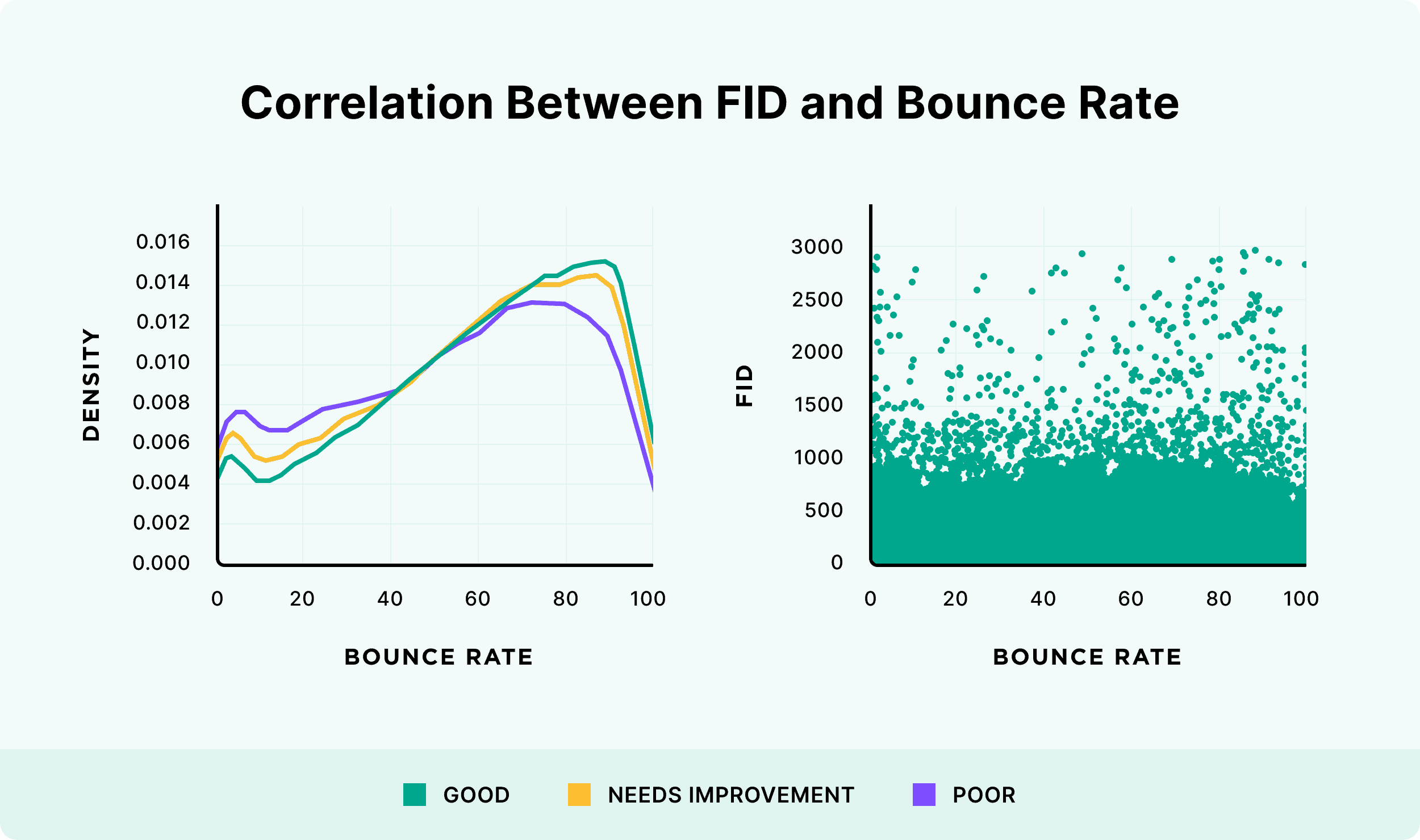 Correlation between FID and bounce rate