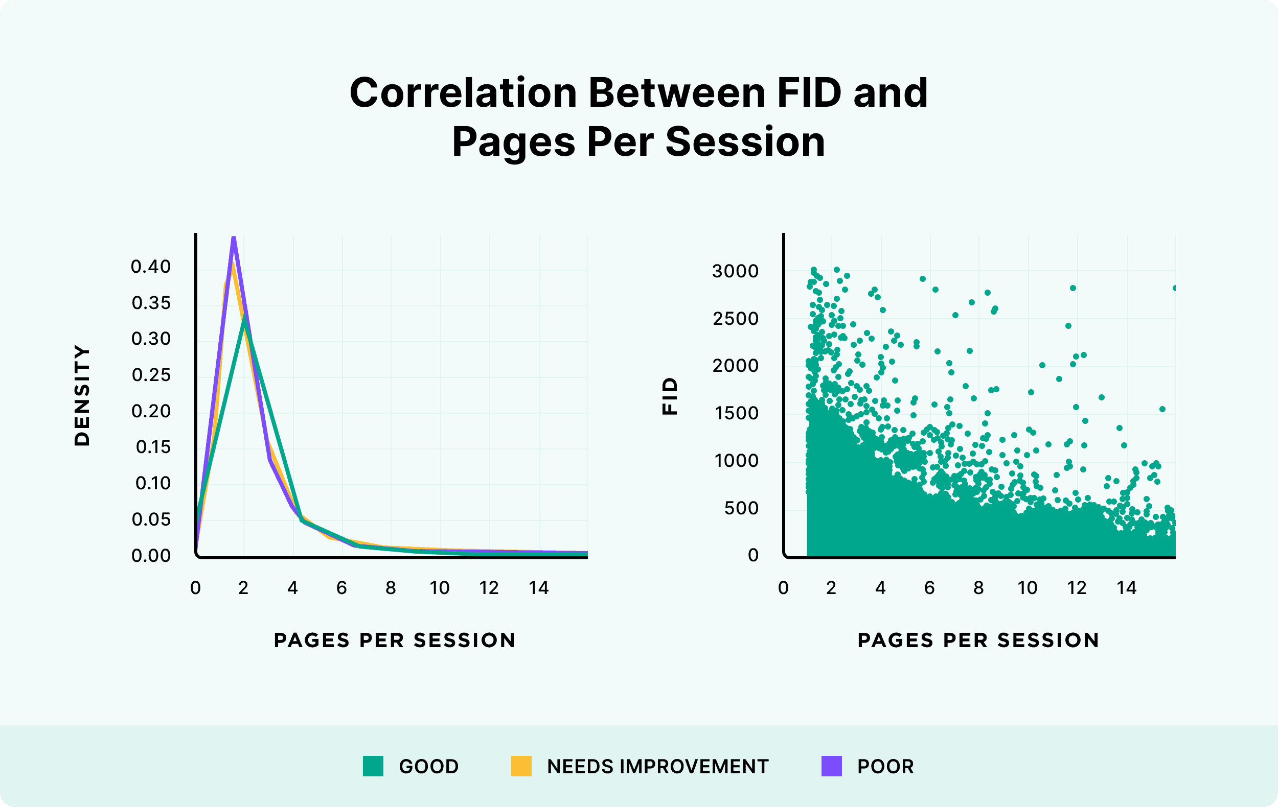 Correlation between FID and pages per session