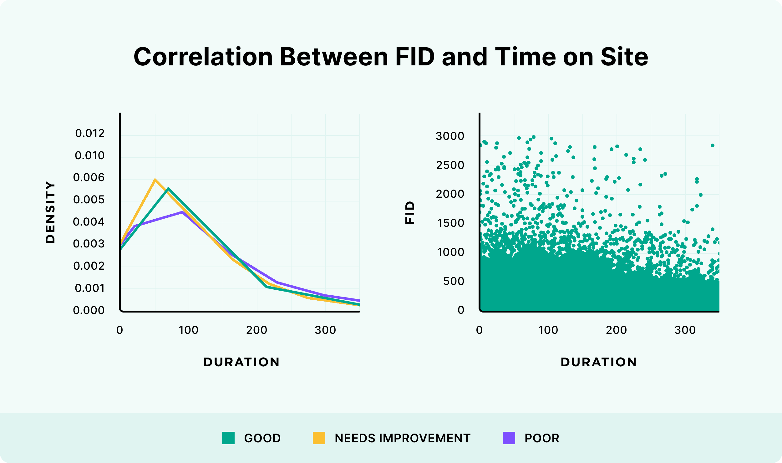 Correlation between FID and time on site
