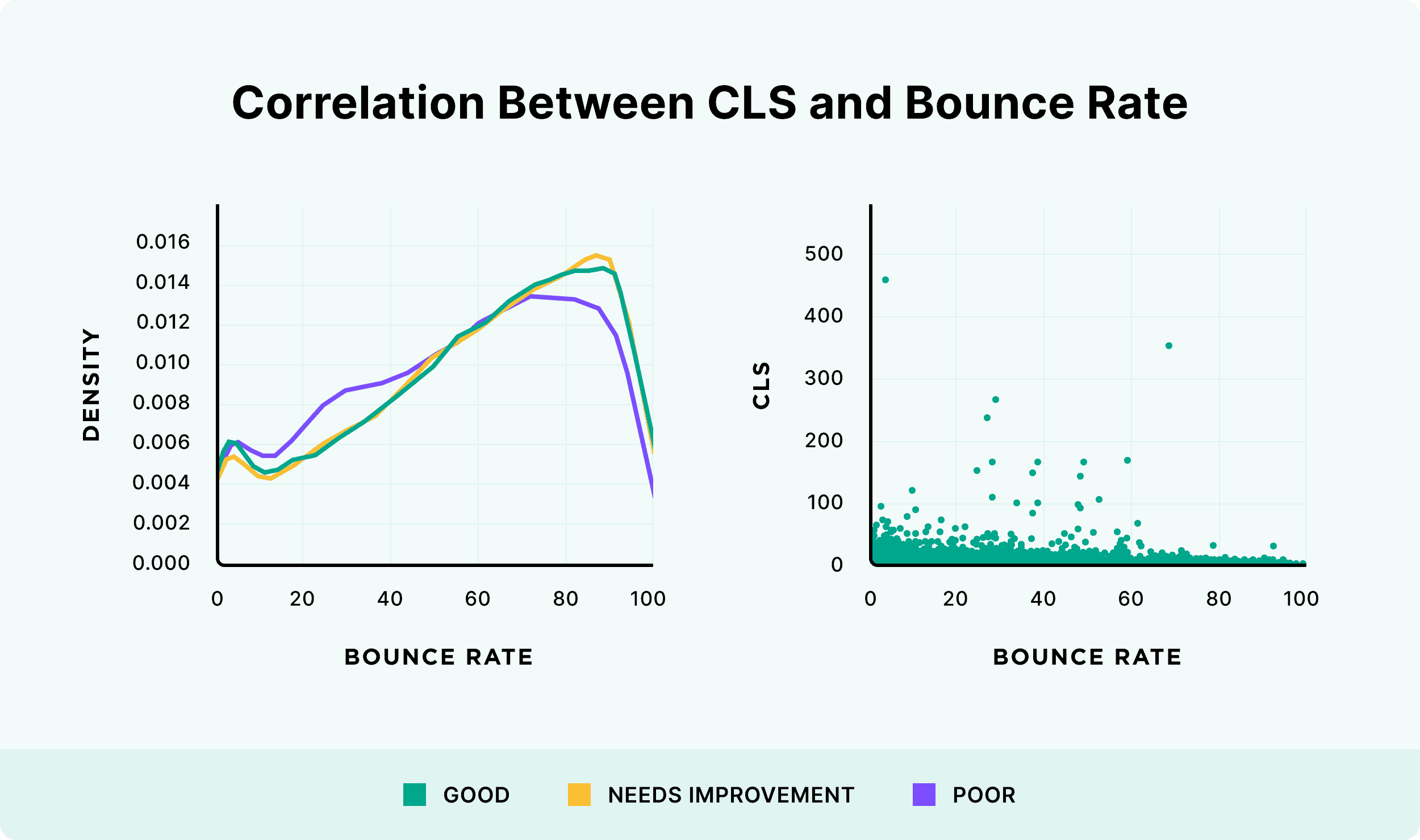 Correlation between CLS and bounce rate