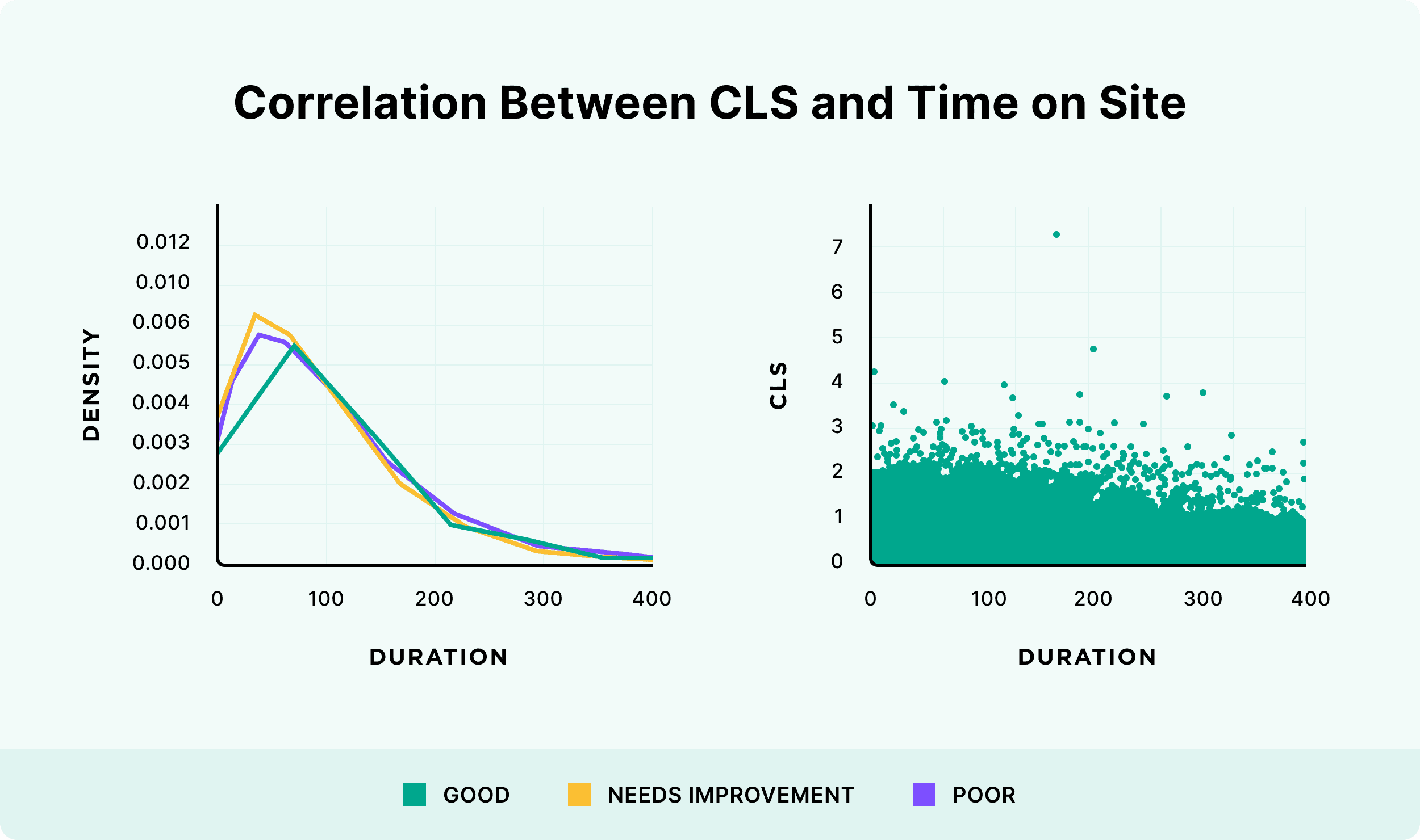 Correlation between CLS and time on site