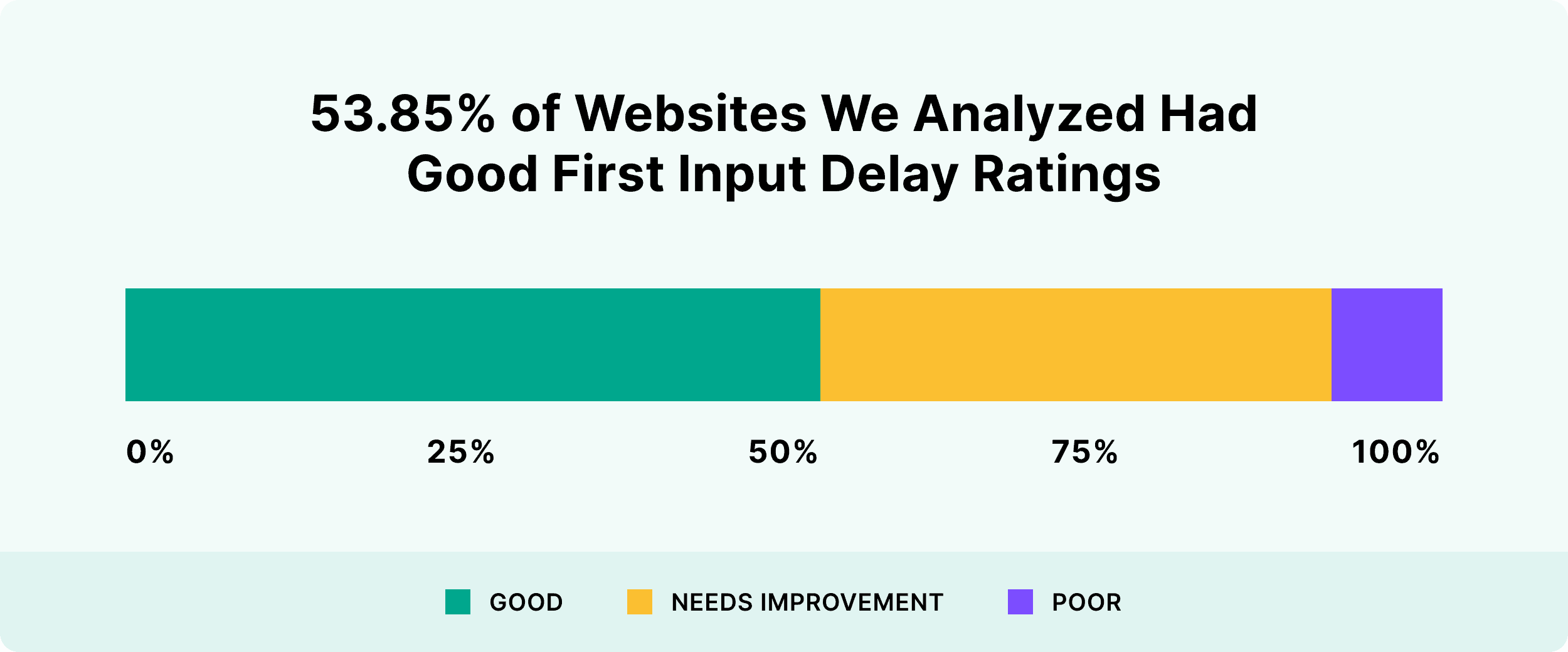53.85% of websites we analyzed had good first input delay ratings
