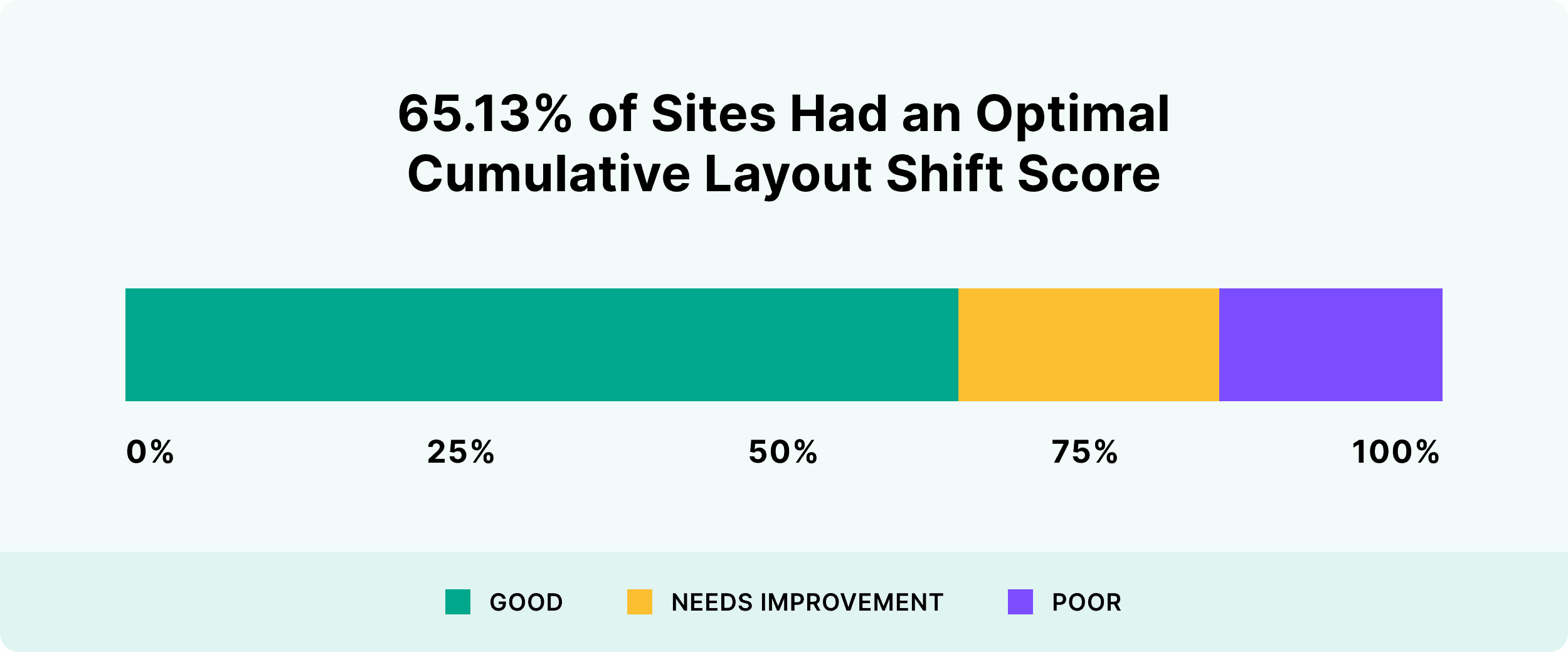 65.13% of sites-had an optimal cumulative layout shift score
