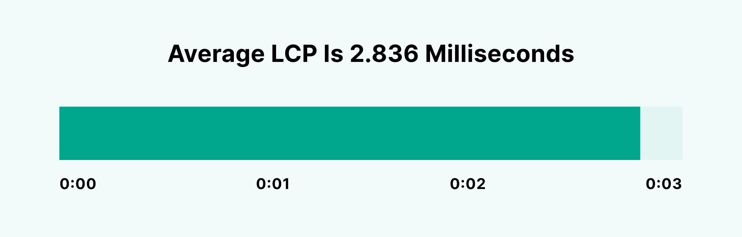 Average LCP is 2.836 milliseconds