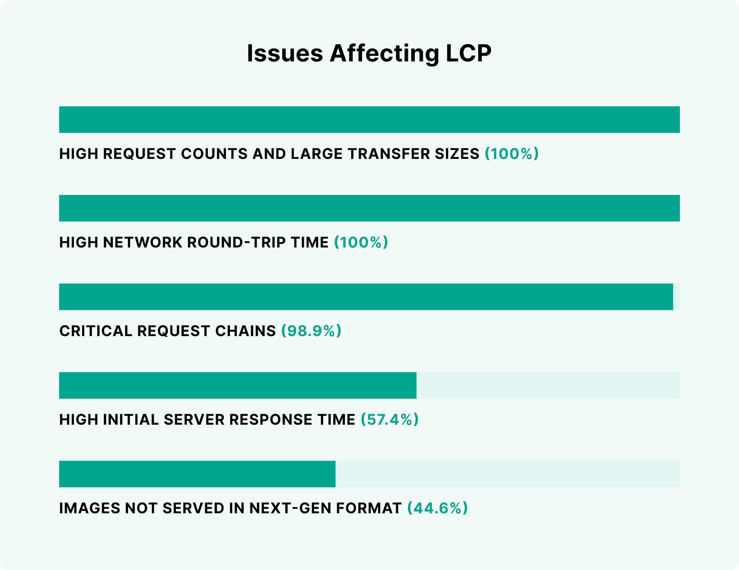 Issues affecting LCP