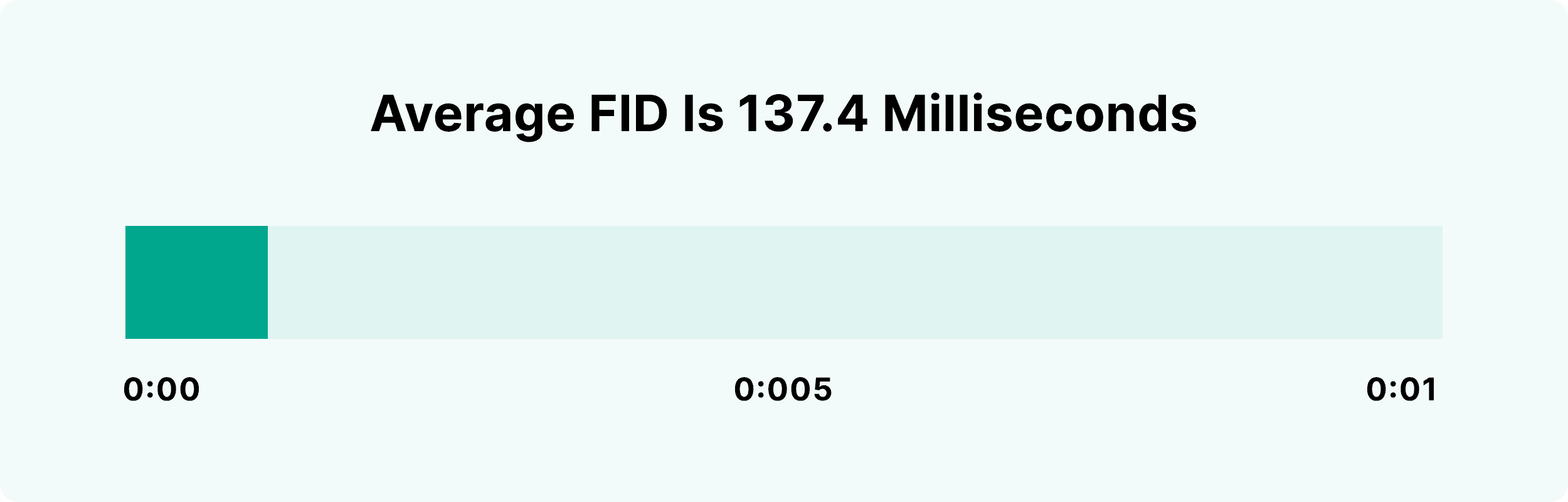 Average FID is 137.4 milliseconds
