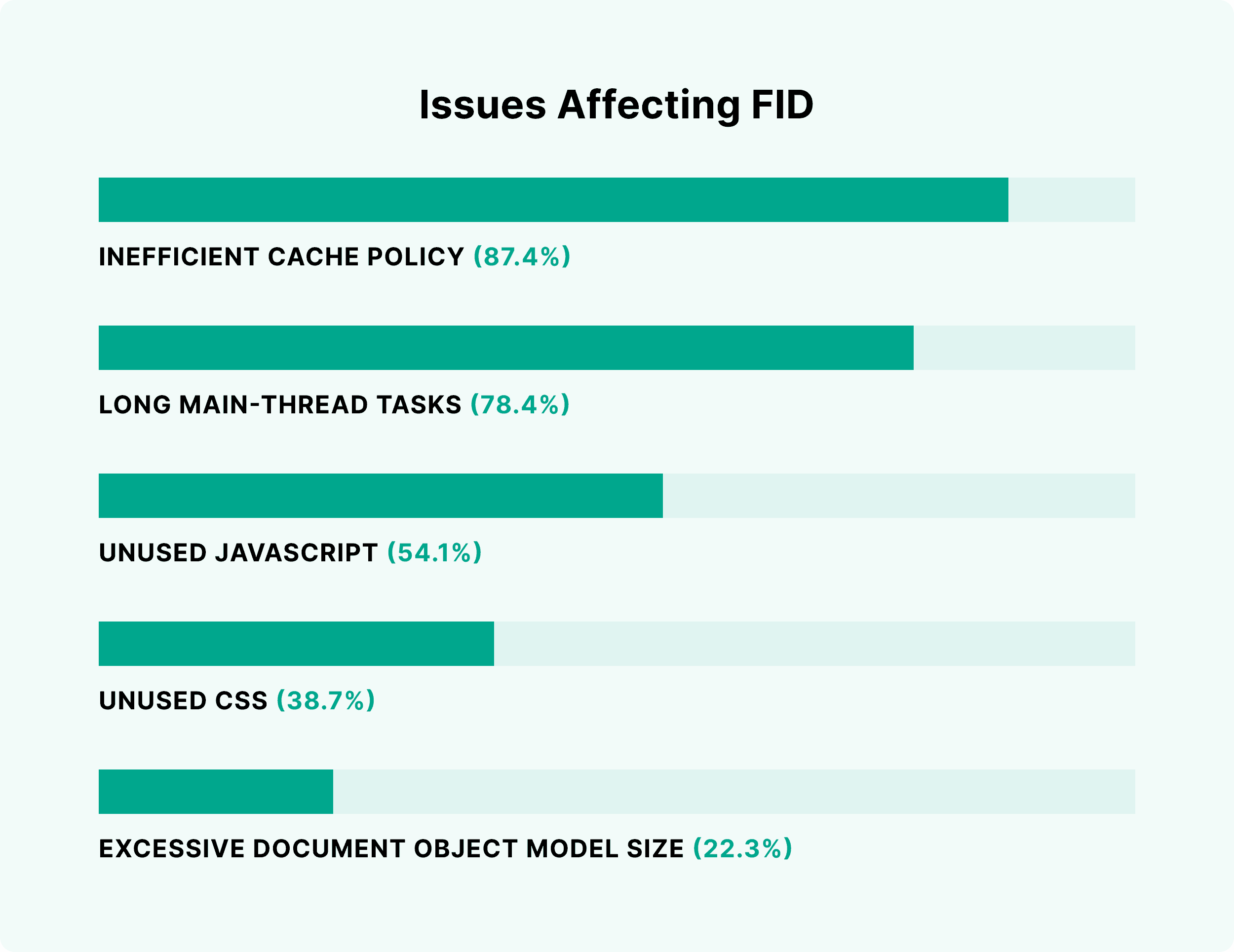 Issues affecting FID
