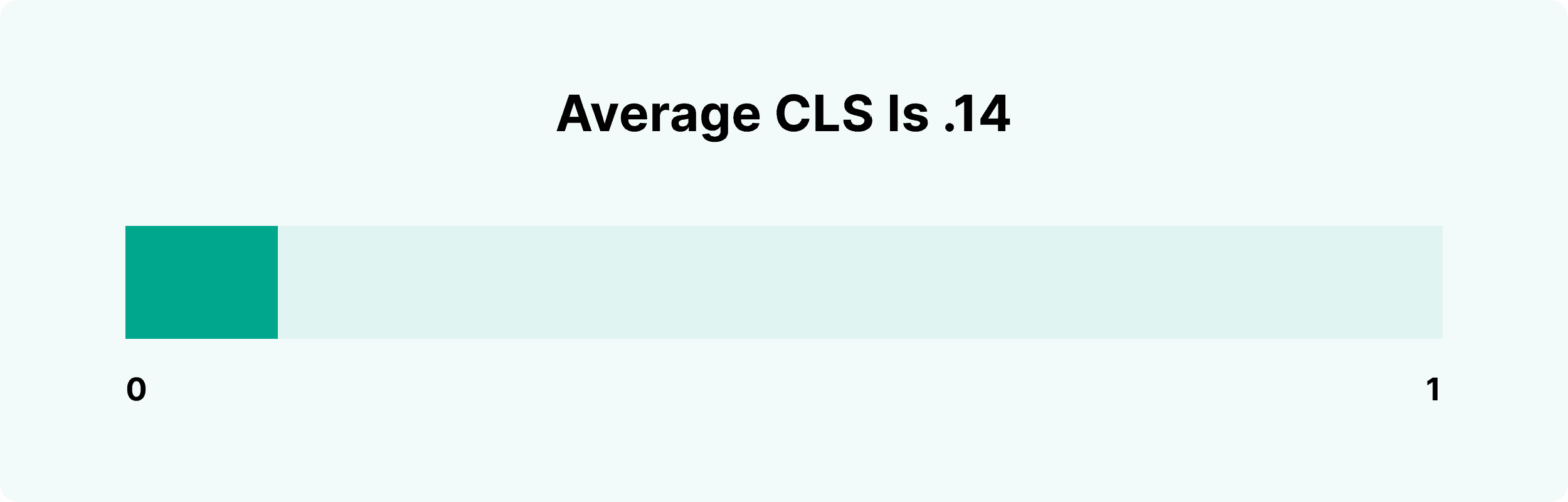 Average CLS is .14