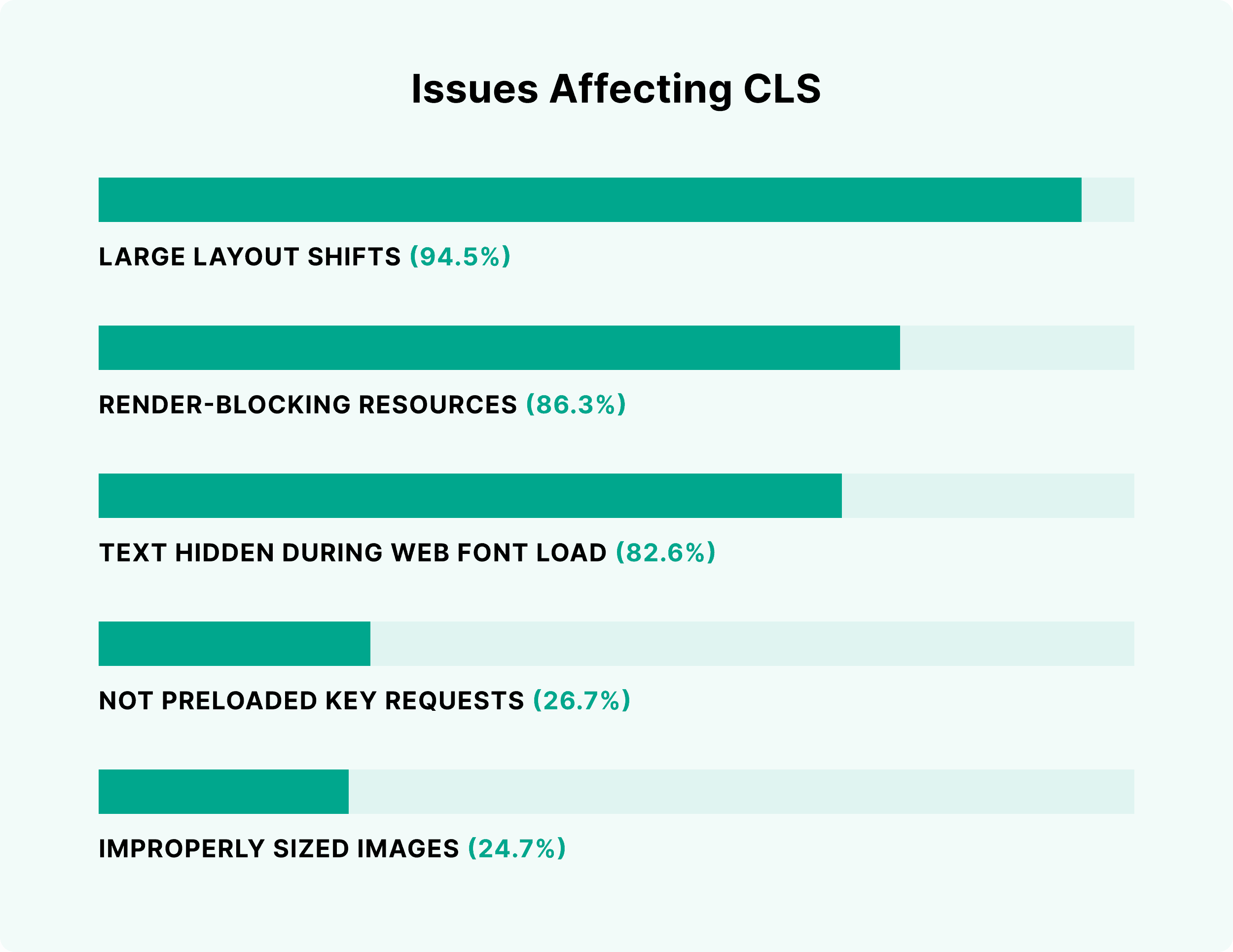 Issues affecting CLS