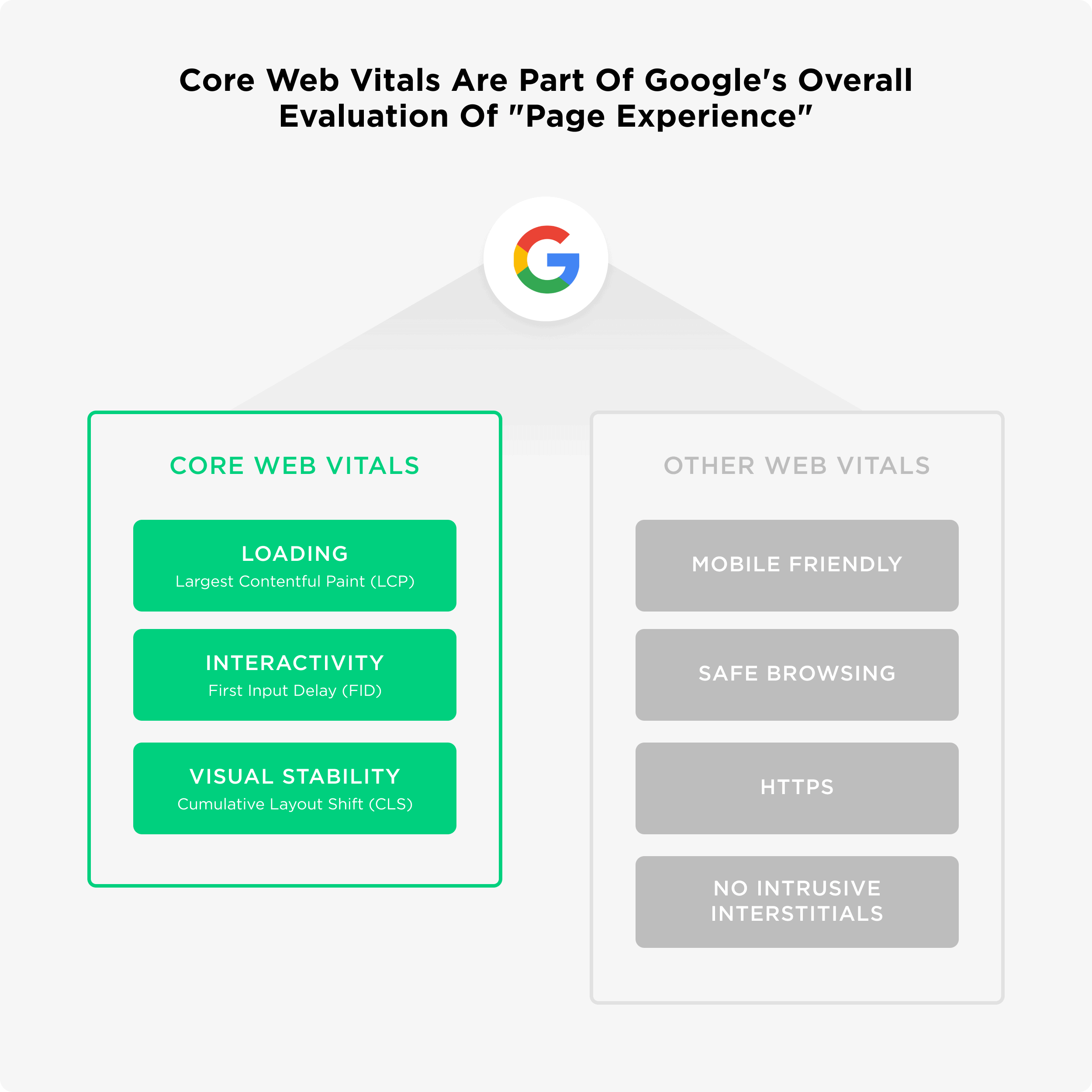 Core web vitals are part of Google's overall evaluation of "page experience"
