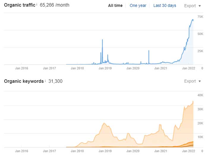 The final traffic and keywords at the end of our link building.