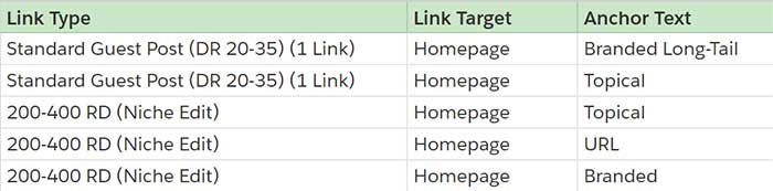 Details of month one's backlinks.