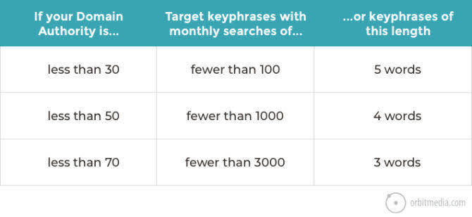 keyword research seo mistake