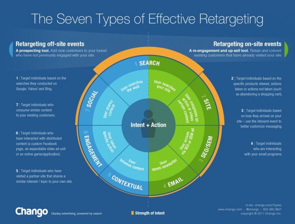 7-types-of-effective-retargeting
