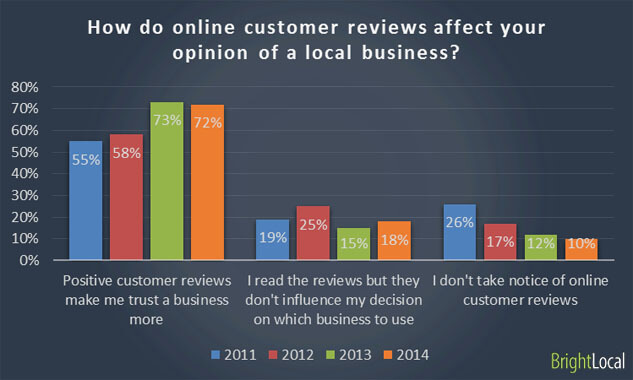 Trustworthyness from Customer Reviews