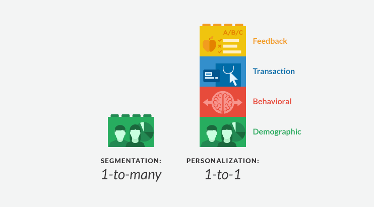 Segmentation vs personalization
