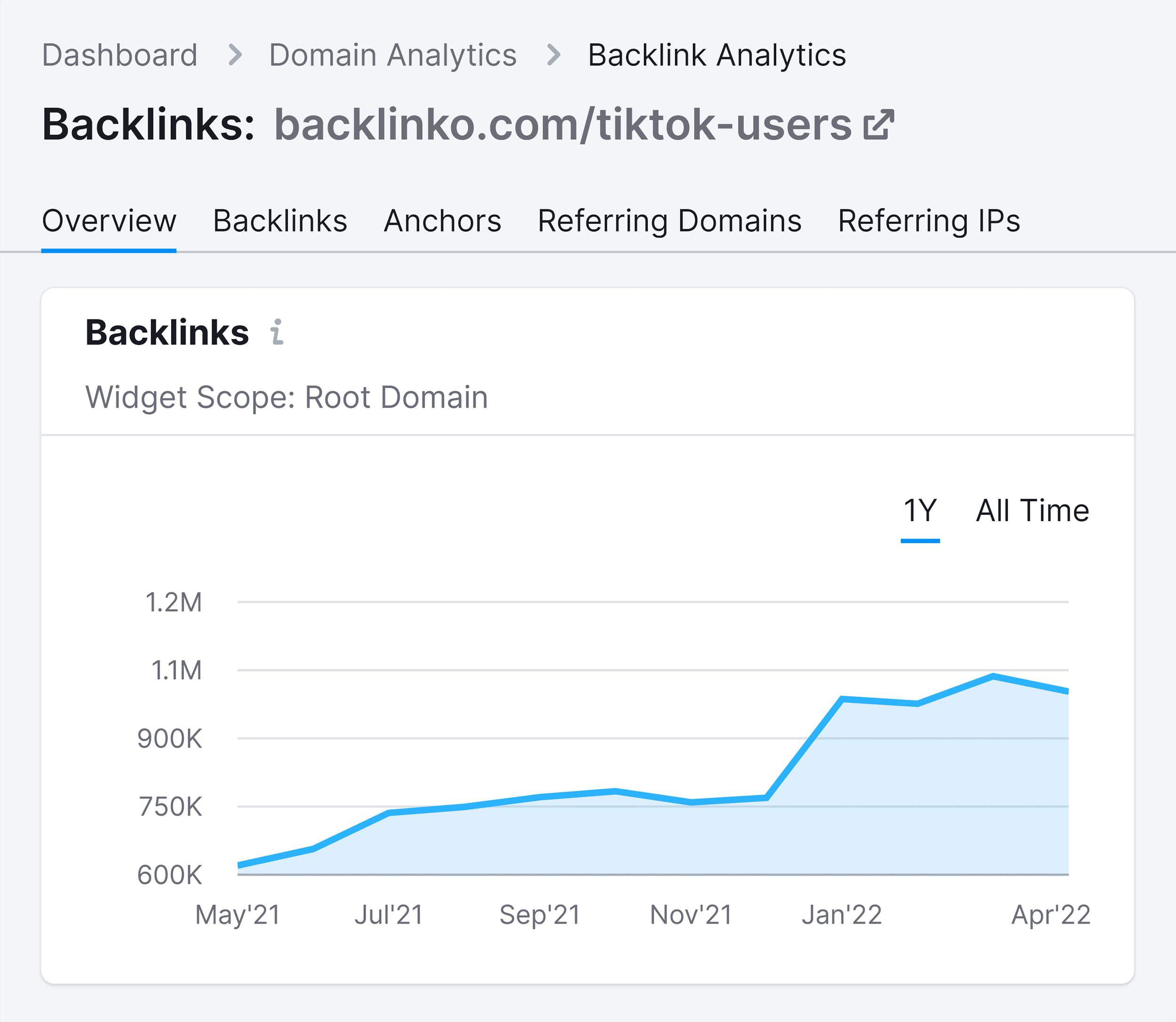 TikTok users – Backlinks growth
