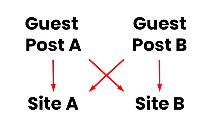 Guest post swaps let websites add topical niche relevance
