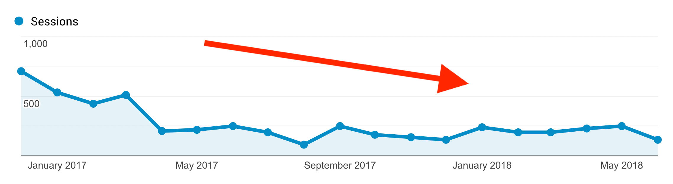 Google Analytics – Decline in traffic