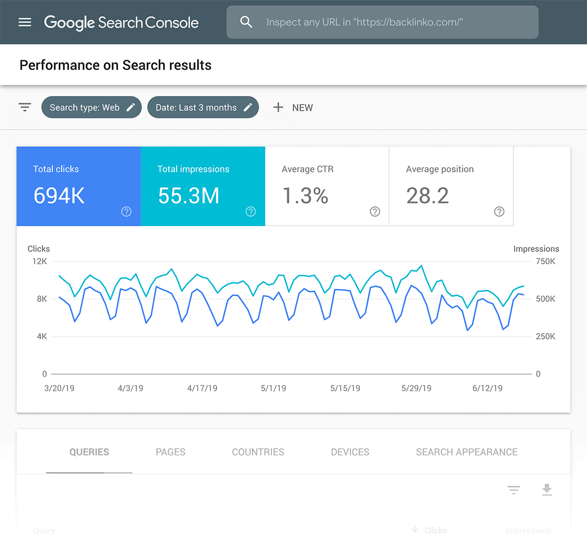 Google Search Console – Performance on search results