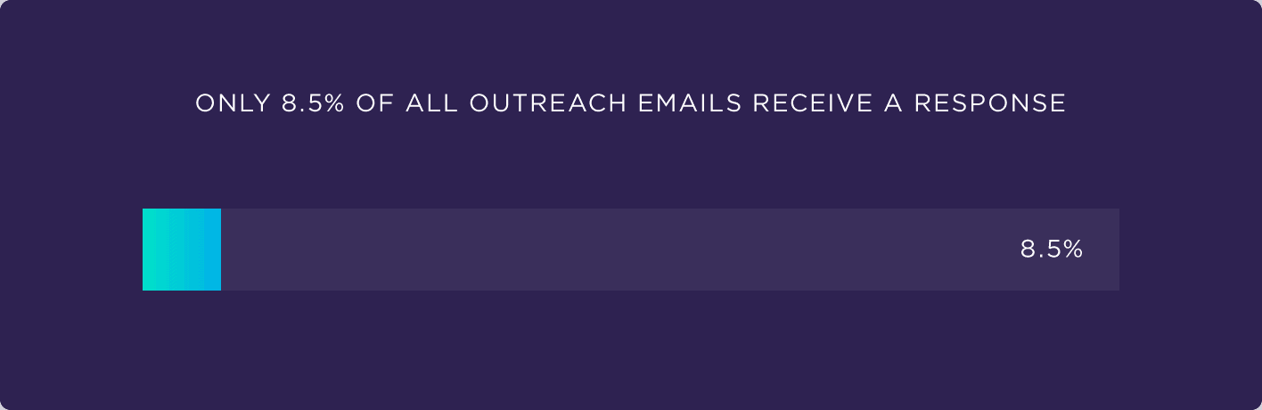Only 8.5% of all outreach emails receive a response