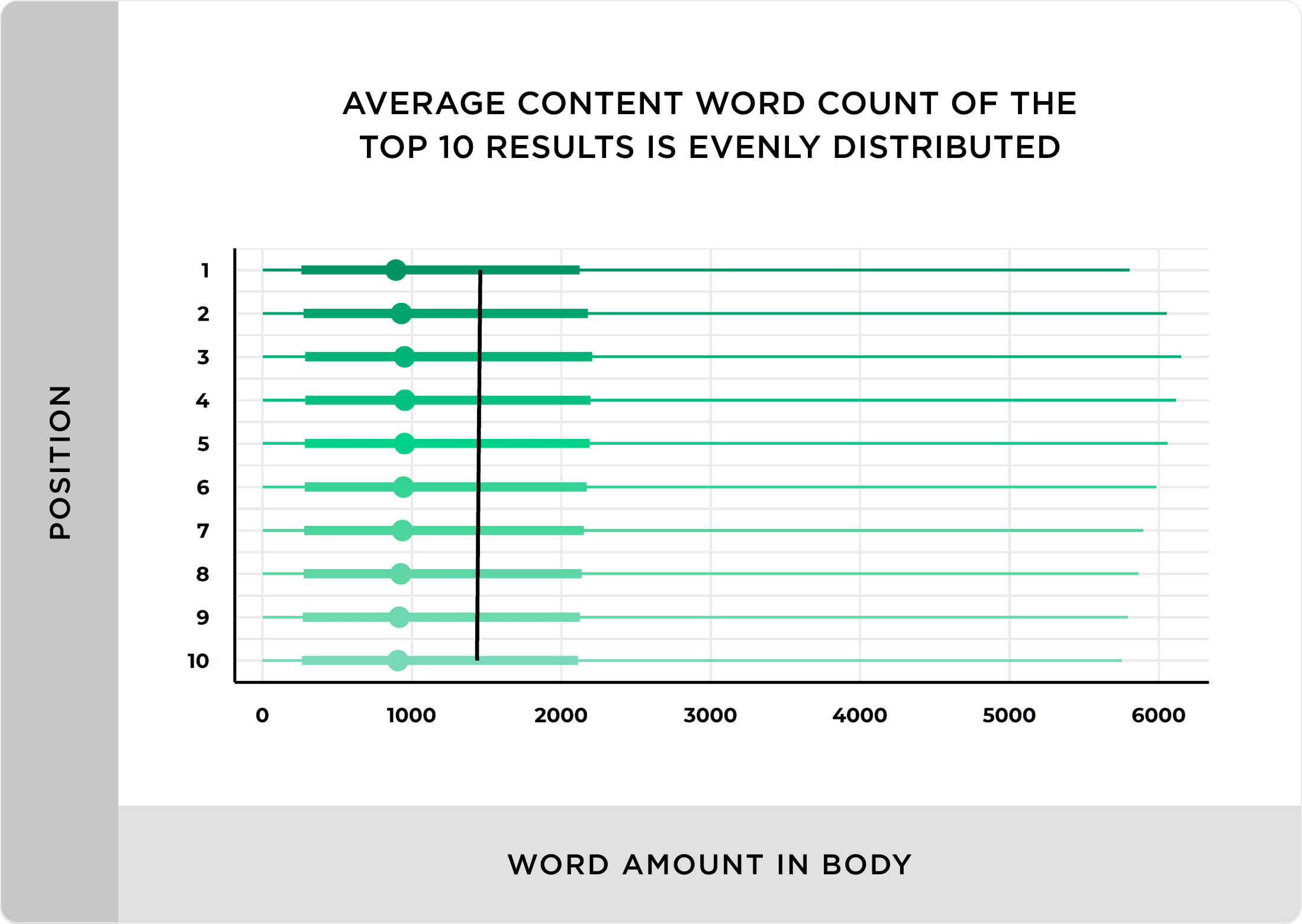 Average content word count of the top 10 results is evenly distributed