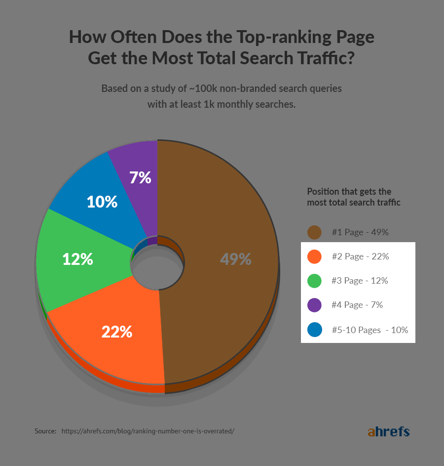 How often does the top-ranking page get the most total search traffic? 51% of the time, not