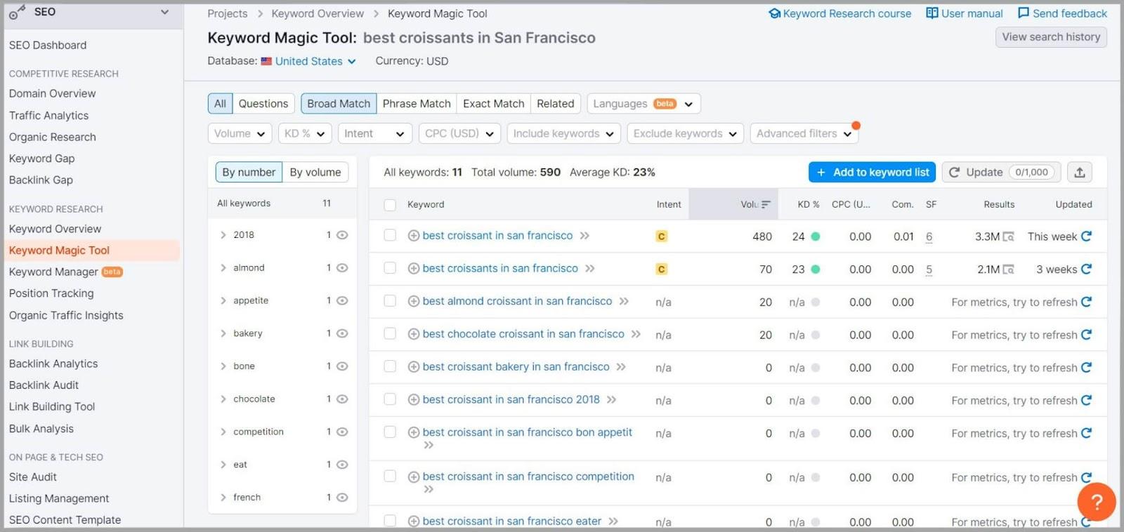 Semrush Keyword Magic Tool displaying results for best croissants in San Francisco