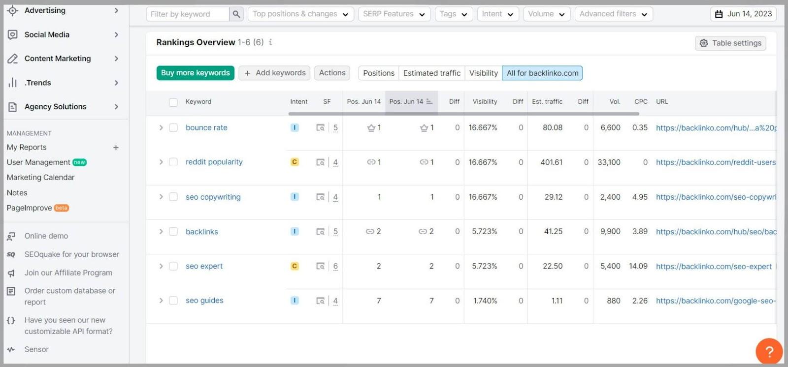Monitor all your tracked keywords on the overview tab