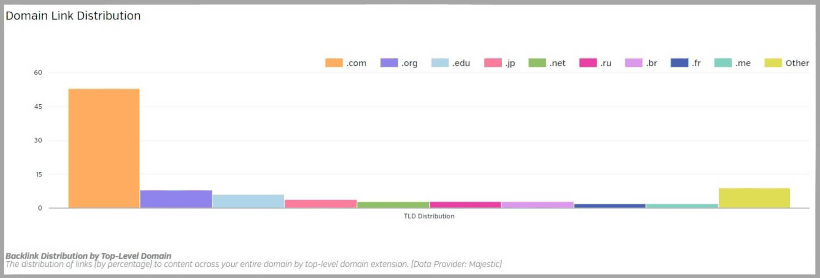 Percentage of links from TLDs
