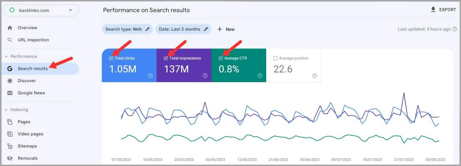 Use Clicks and Impressions to track your CTR