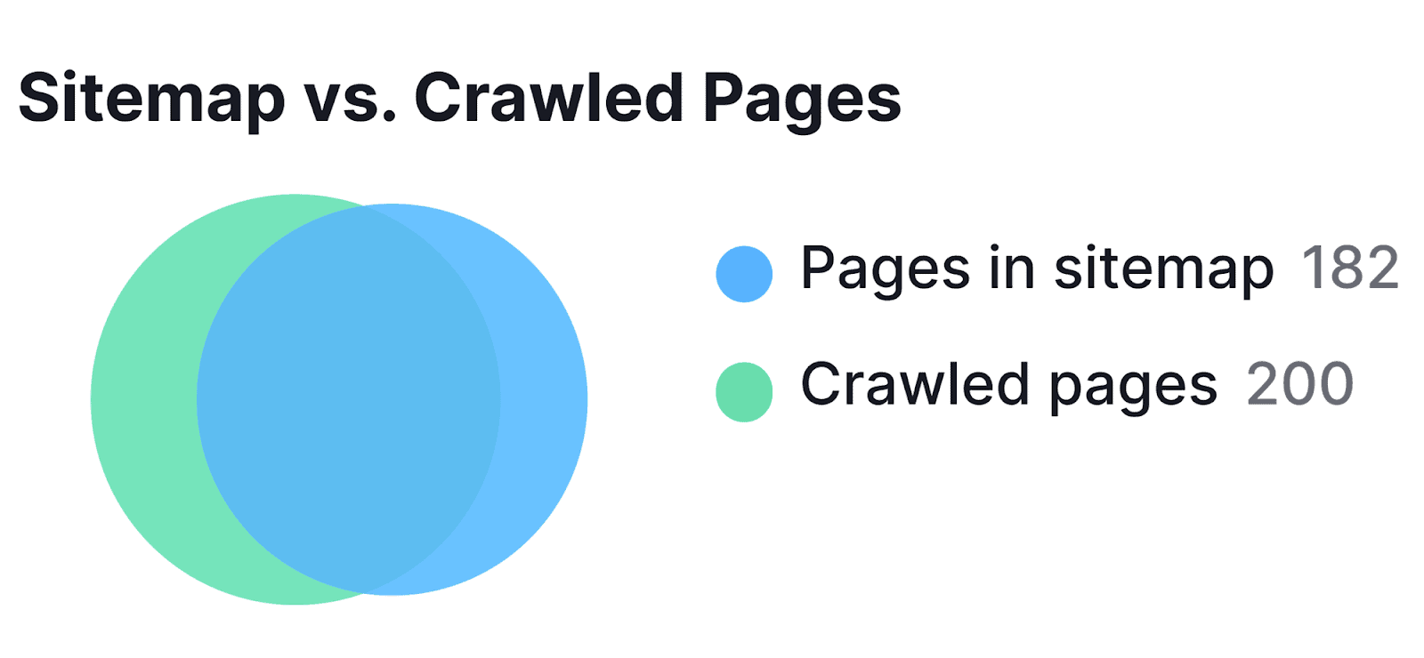Sitemap vs. Crawled Pages report