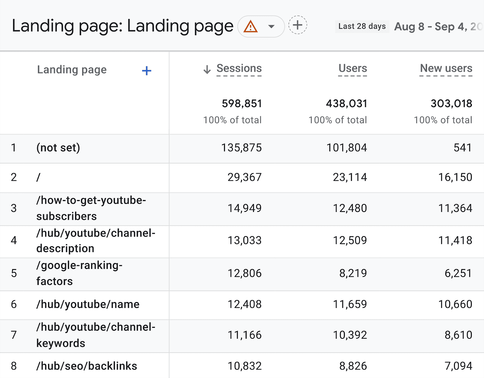 Backlinko top performing landing pages