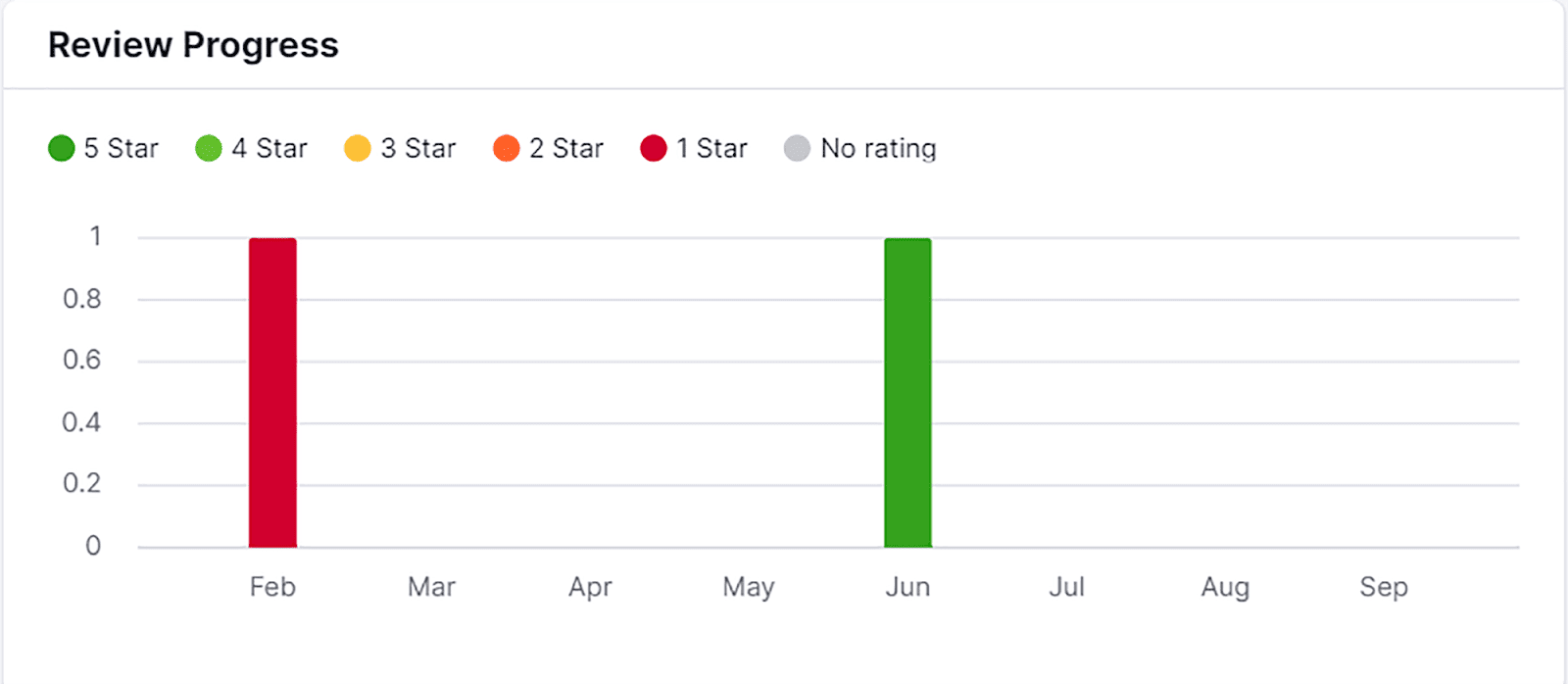 Company star ratings