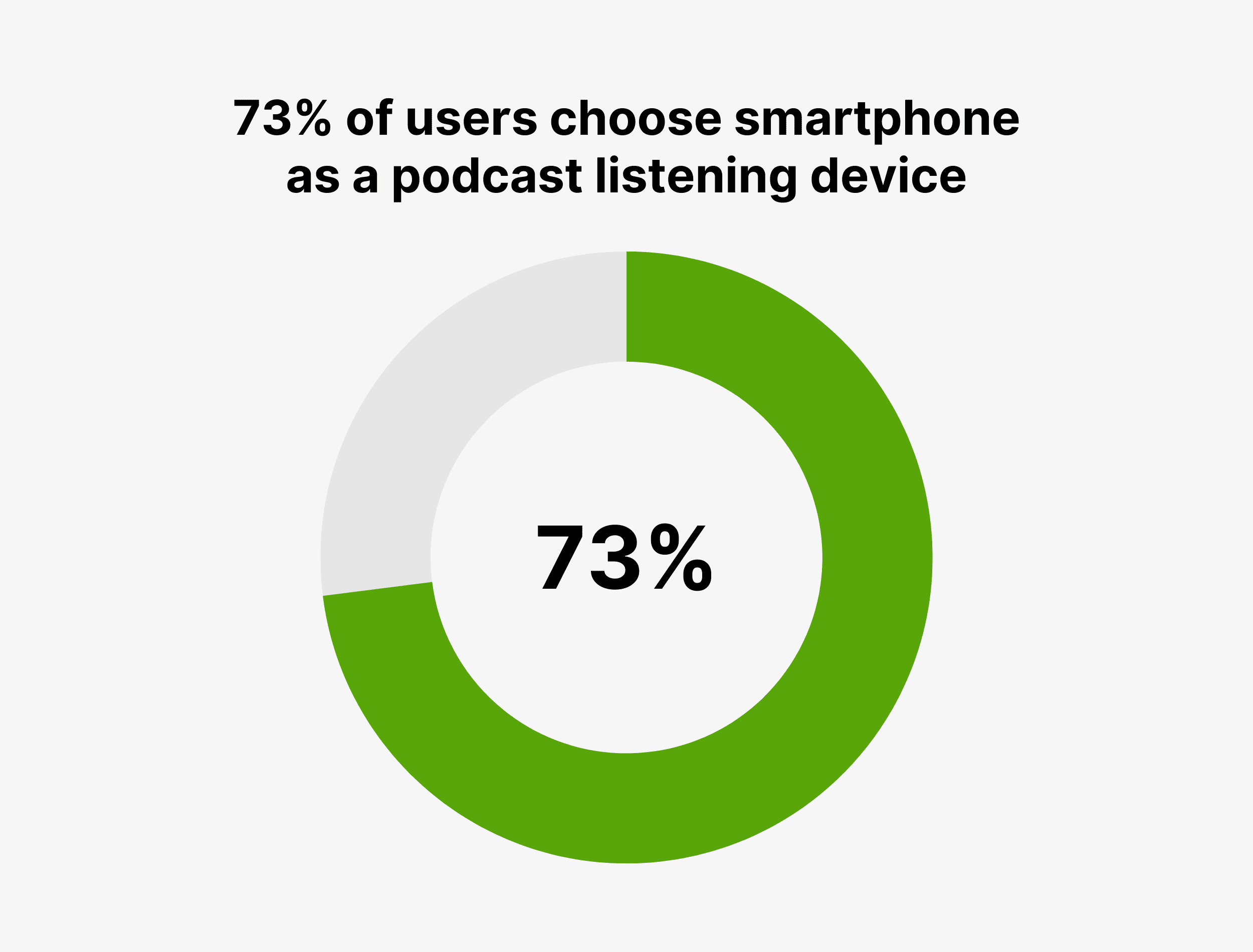 73% of users choose smartphone as a podcast listening device