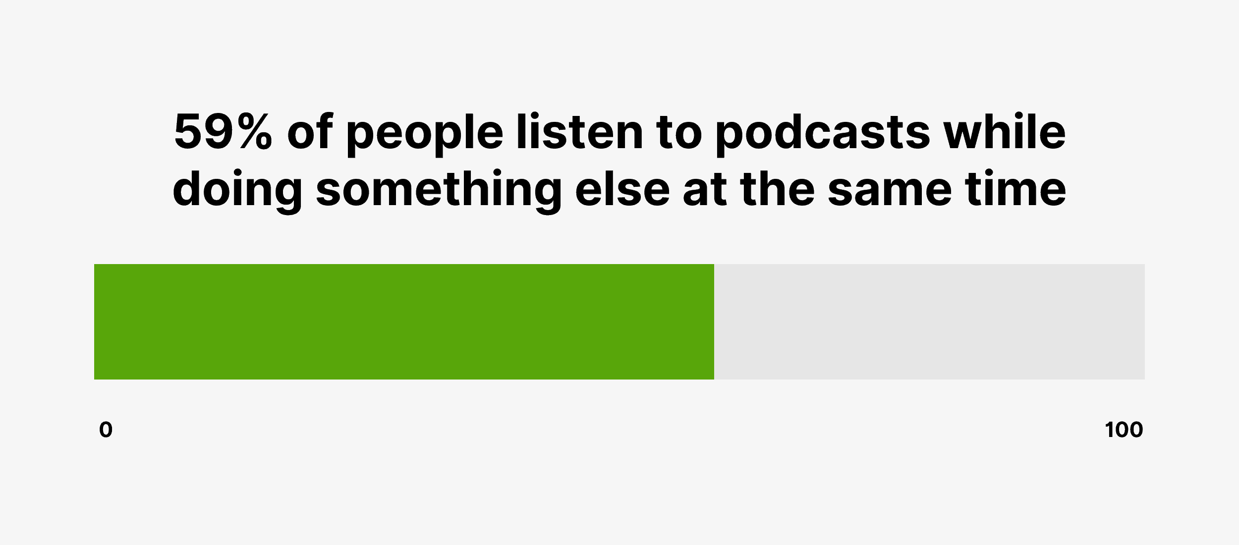 59% of people listen to podcasts while doing something else at the same time