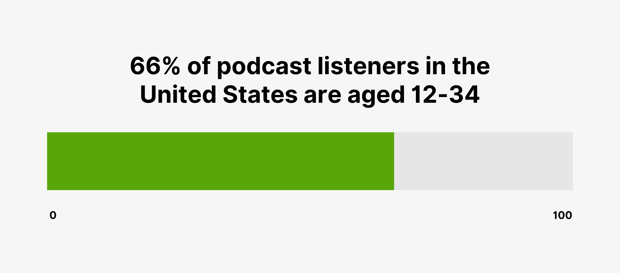 66% of podcast listeners in the United States are aged 12-34