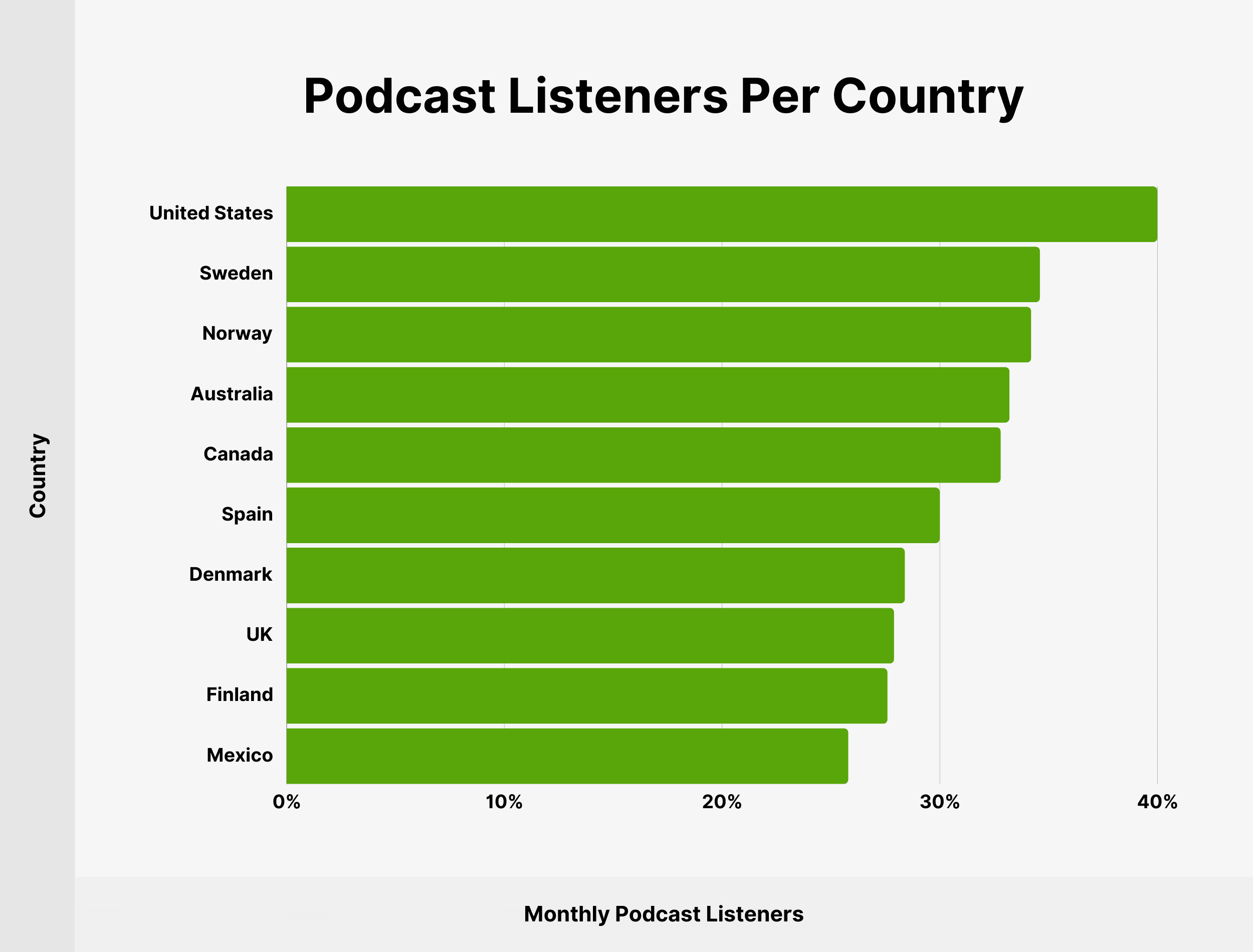 Podcast Listeners Per Country